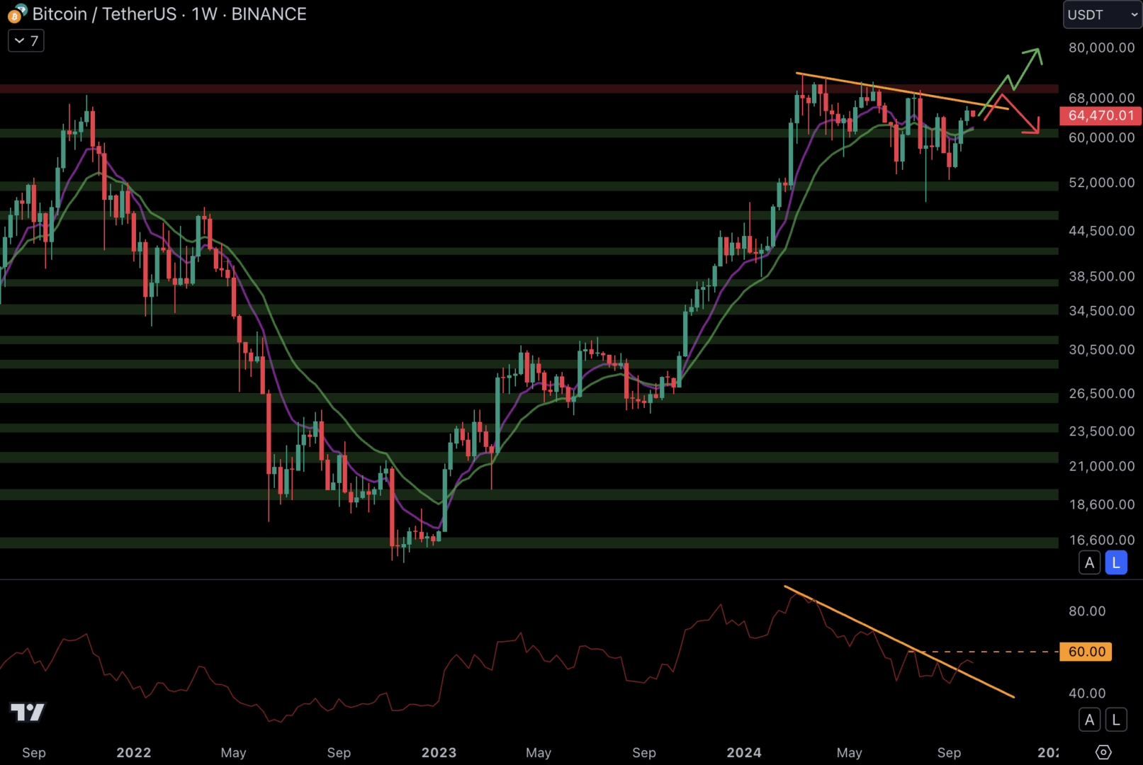 Le Bitcoin doit casser la trendline baissière et la résistance à 70 000 $ avant de pouvoir enregistrer de nouveaux ATH - 30 septembre 2024.