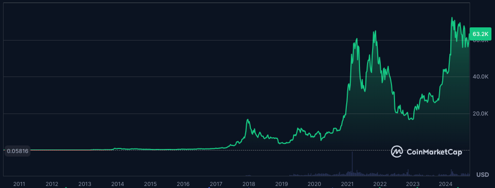 Évolution du cours du Bitcoin depuis 2011 en échelle linéaire