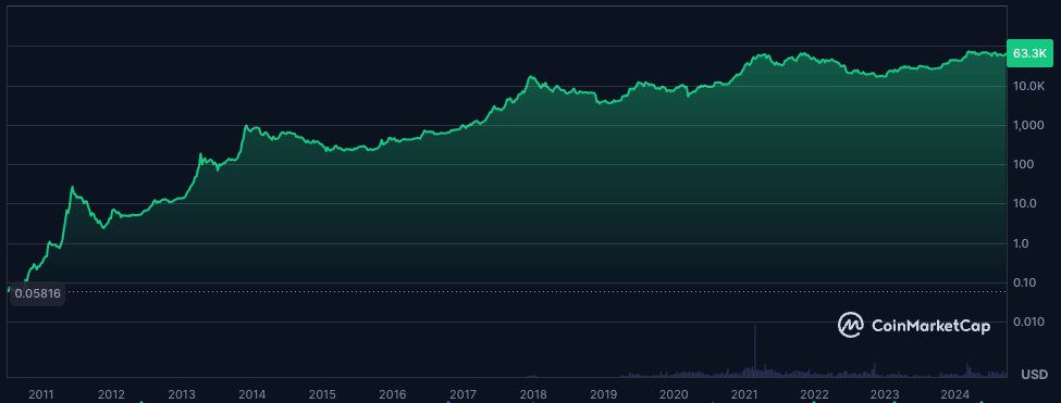 Évolution du cours du Bitcoin depuis 2011 en échelle logarithmique