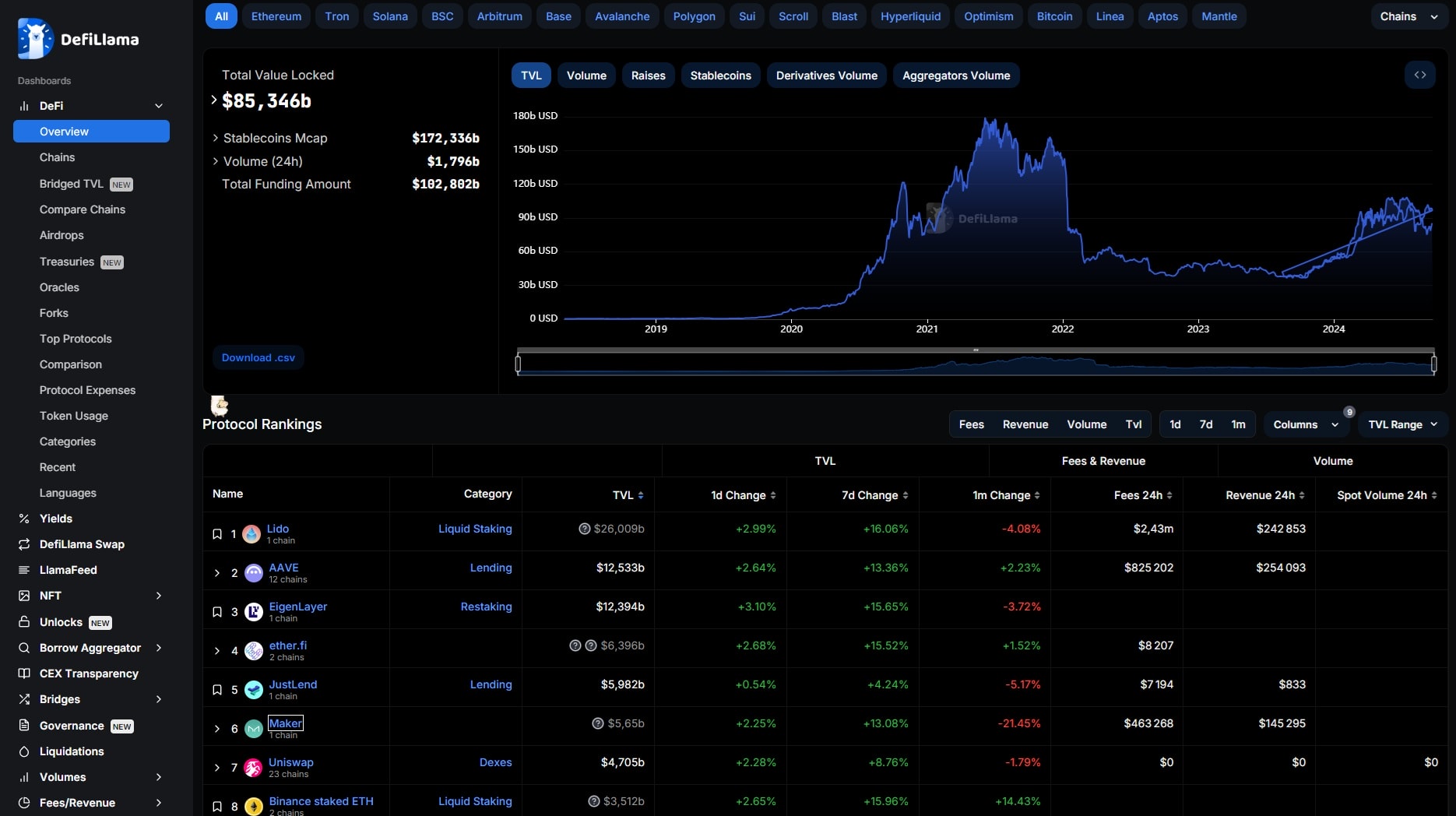 Finance Décentralisée - DeFi - DefiLlama
