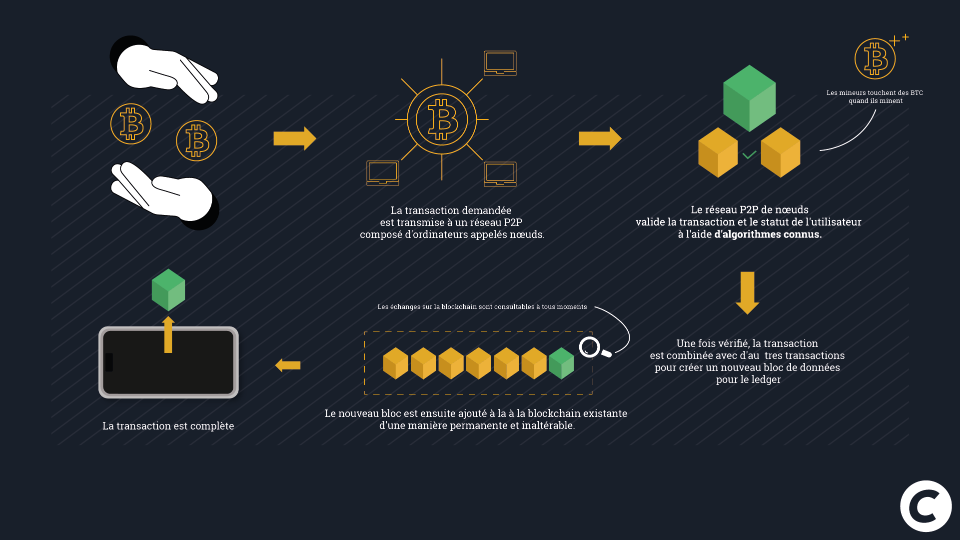 Fonctionnement du protocole Bitcoin