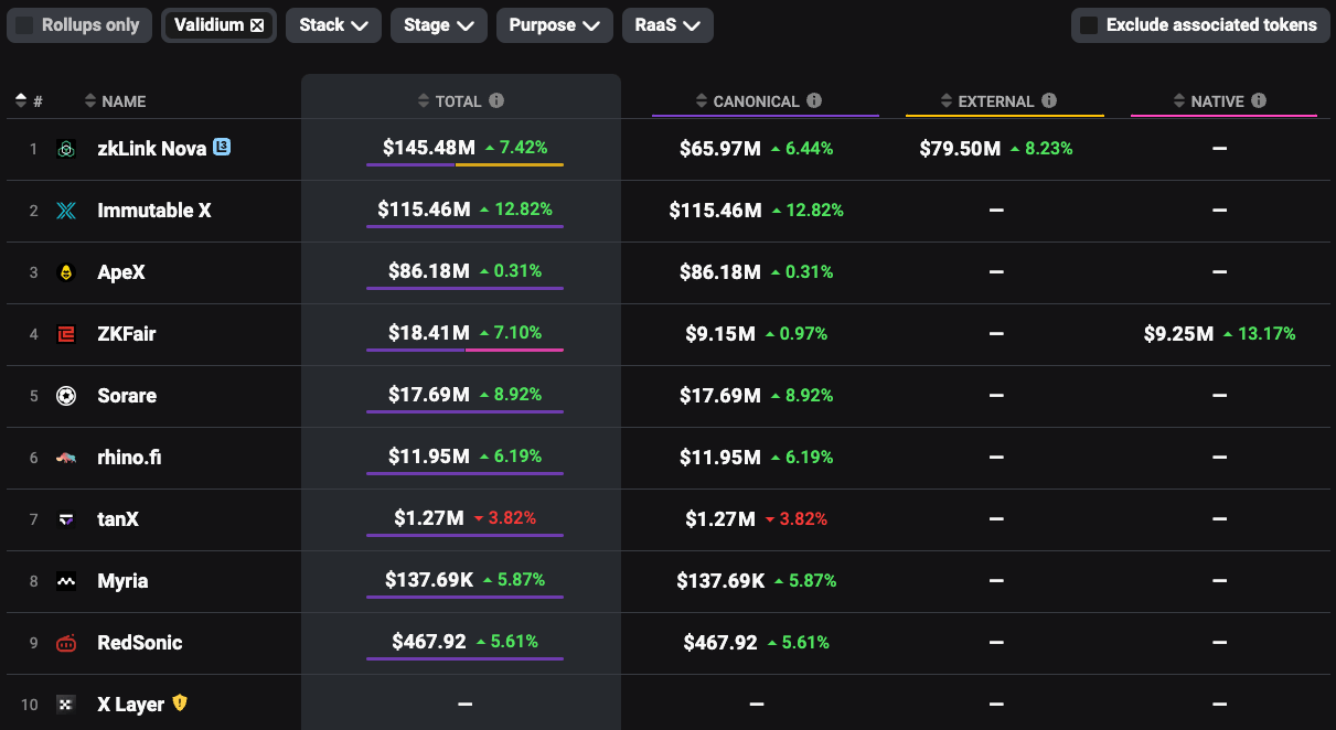 Liste des Validiums sur Ethereum