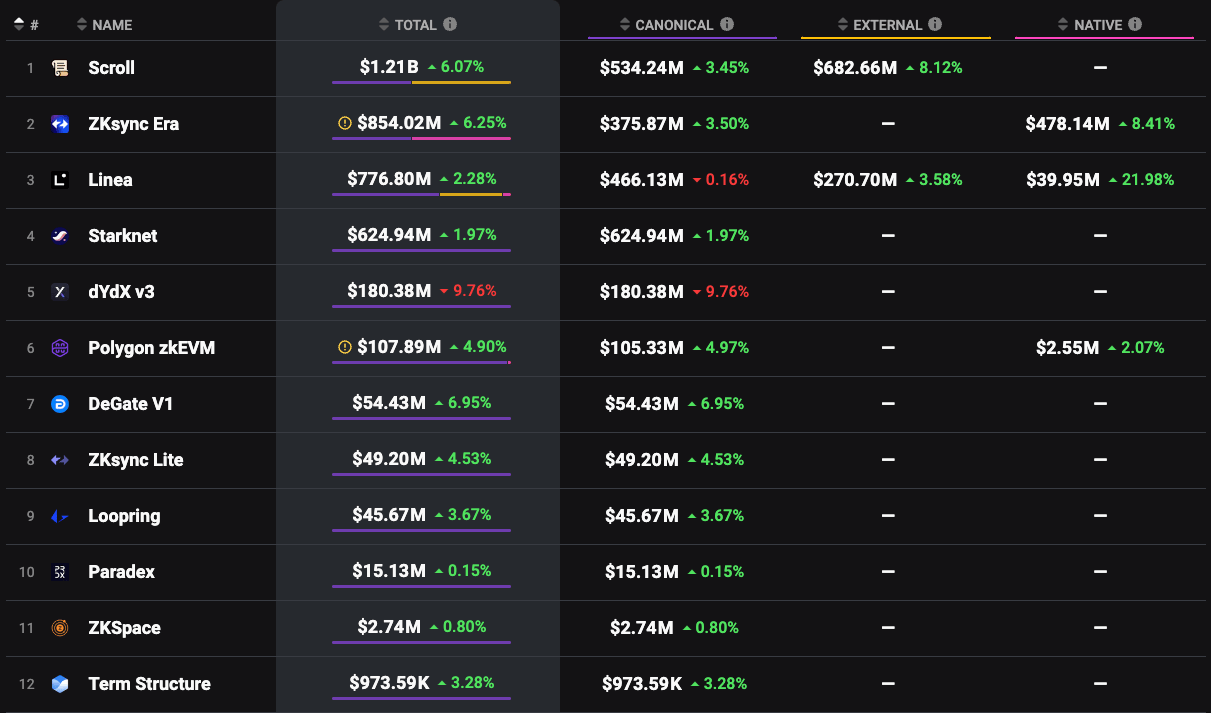 Liste des Zk rollups sur Ethereum