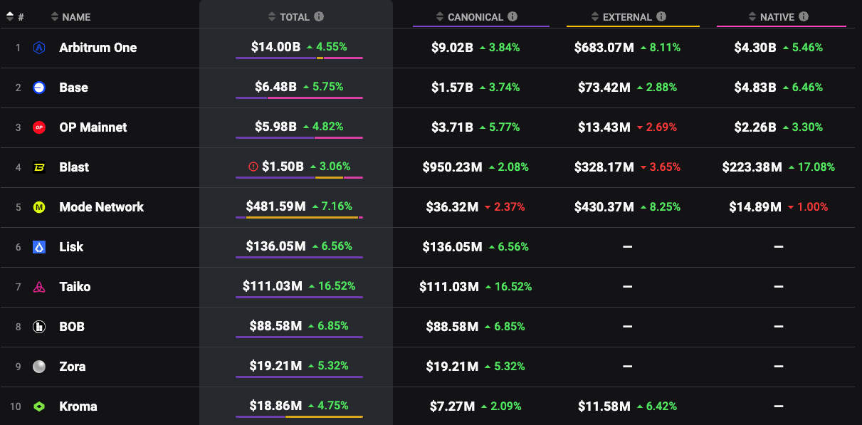 Liste des optimistics rollups sur Ethereum