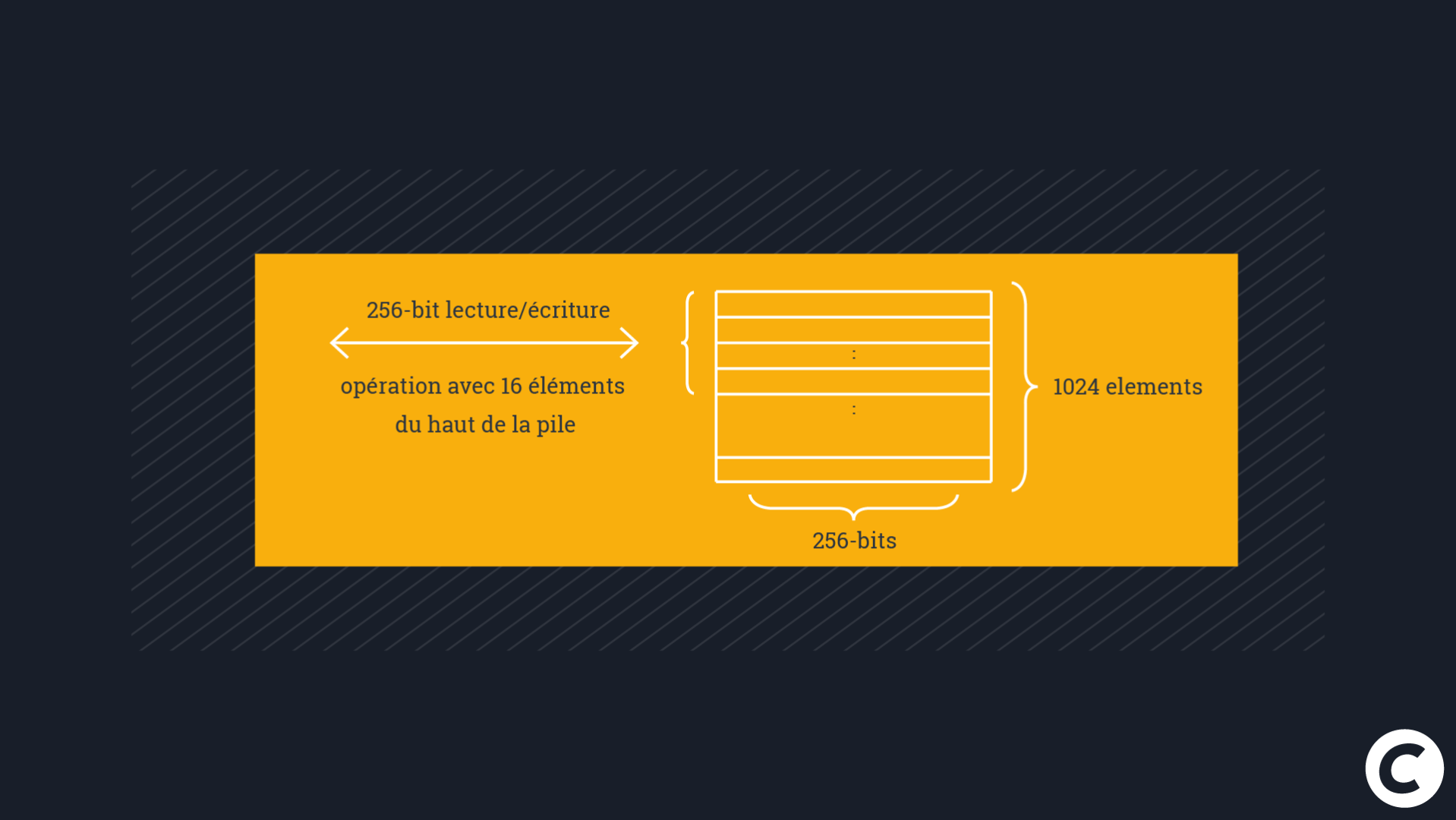 Illustration de la pile de l'EVM