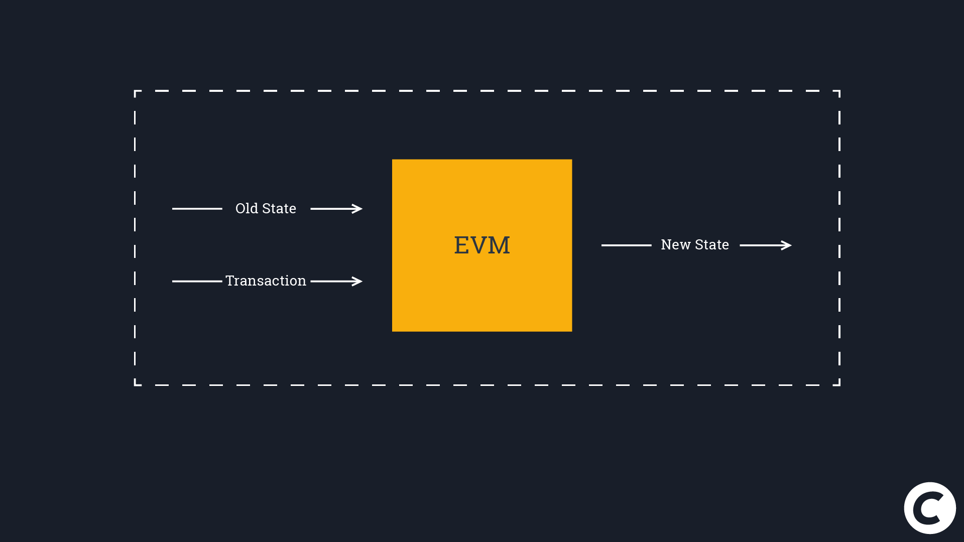 Illustration du rôle de l'EVM