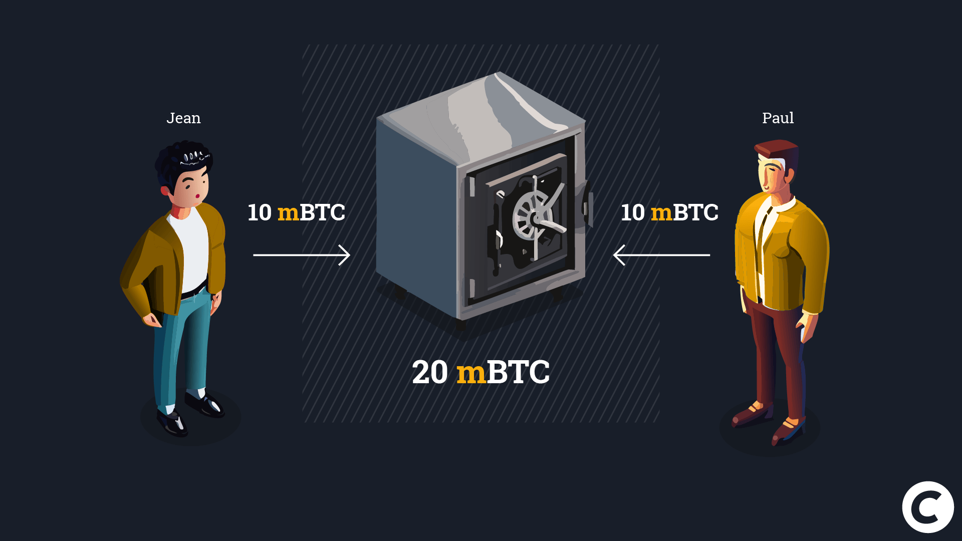 Jean et Paul verrouillent des BTC sur une adresse multi-signature du réseau Bitcoin