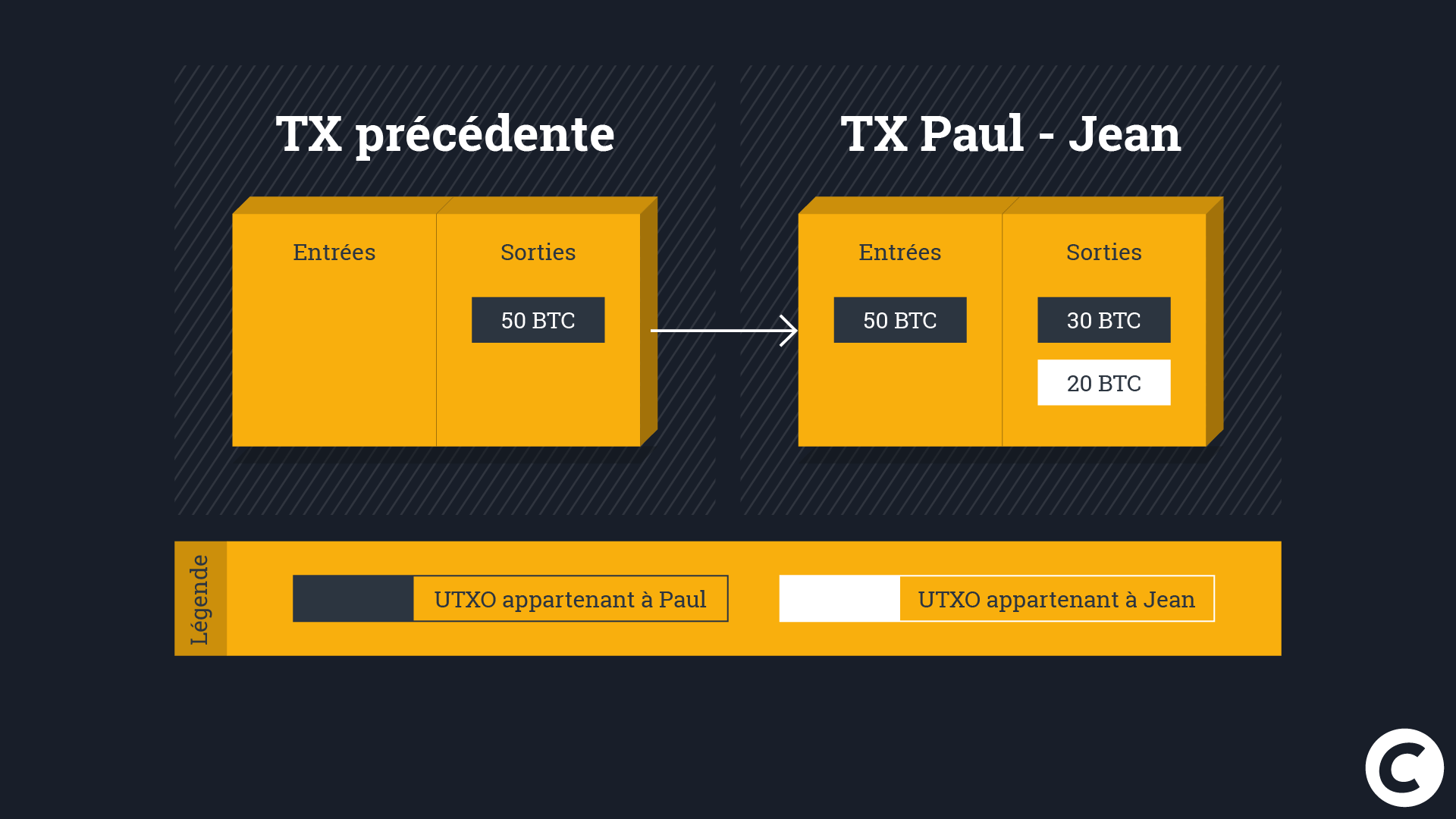 Envoi de 20 BTC de Paul à Jean