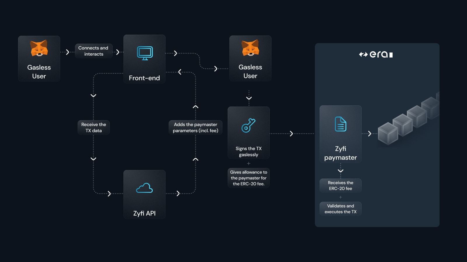 Zyfi - Fonctionnement global
