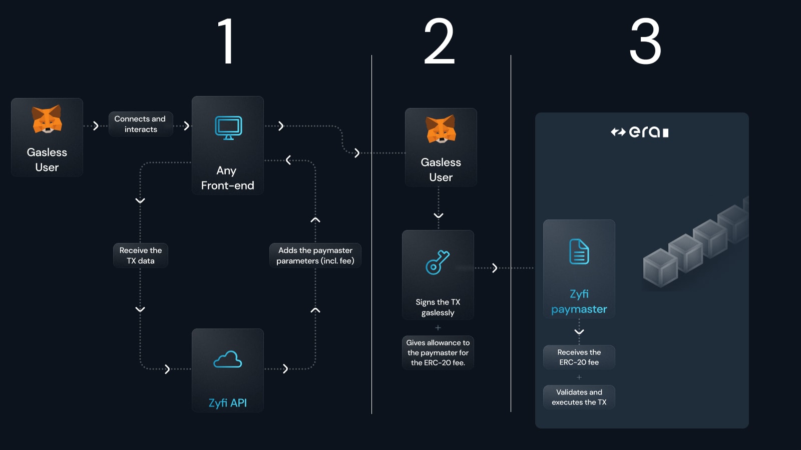 Zyfi - Étapes d'une gasless transaction