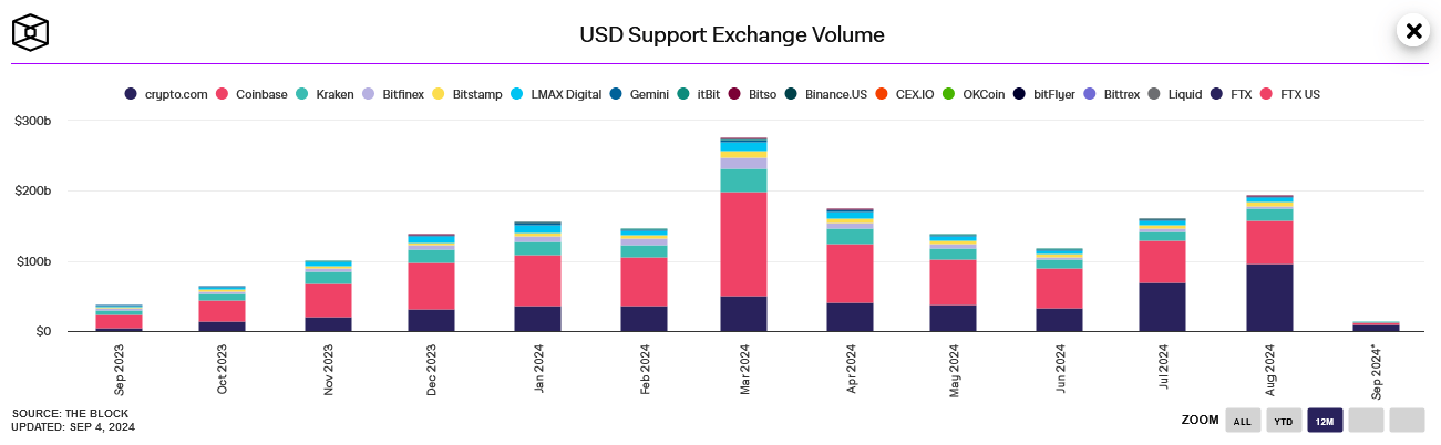 Les exchanges se battent pour proposer le plus d’échanges de dollars américains.