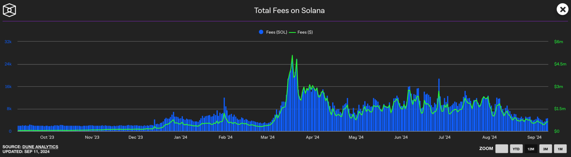 Courbe de l'évolution des frais de transactions récoltés sur Solana