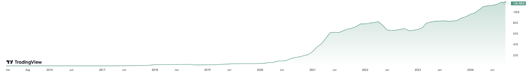 Évolution de la capitalisation boursière de l'USDT