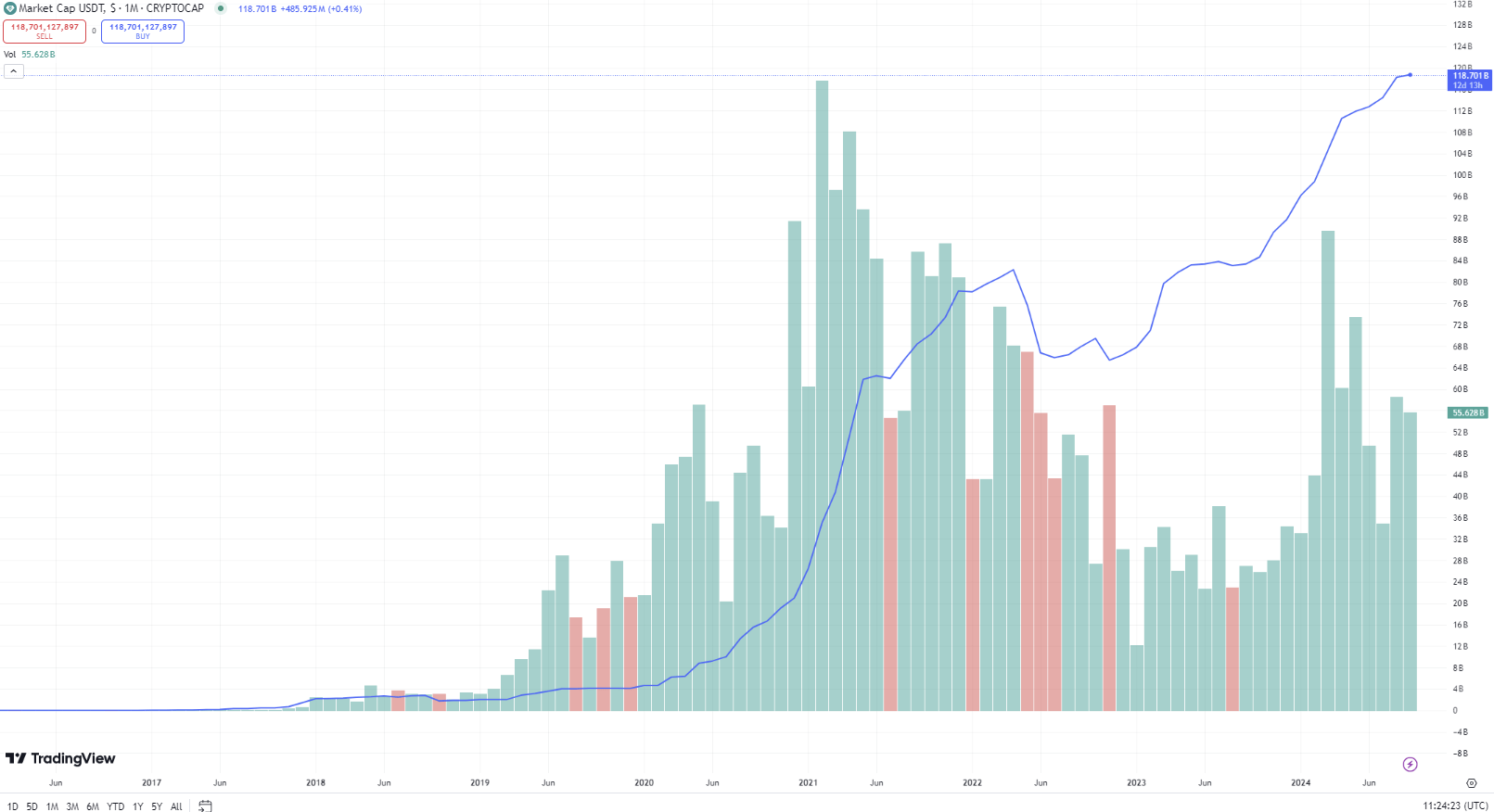 Évolution de la capitalisation boursière (en bleu) et des volumes d'échange de l'USDT