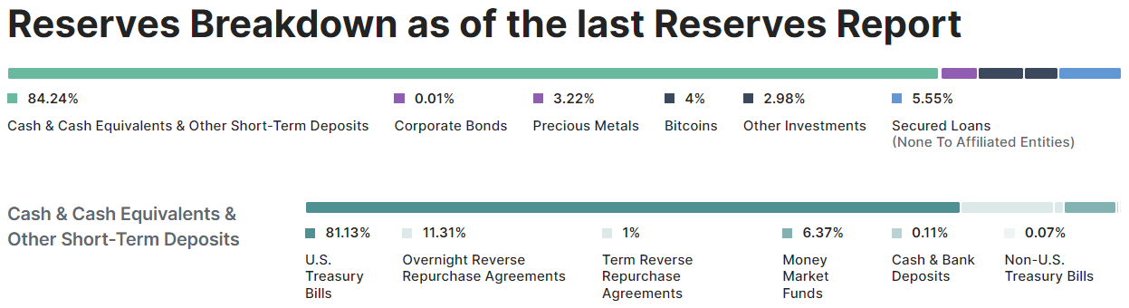 Réserves de Tether