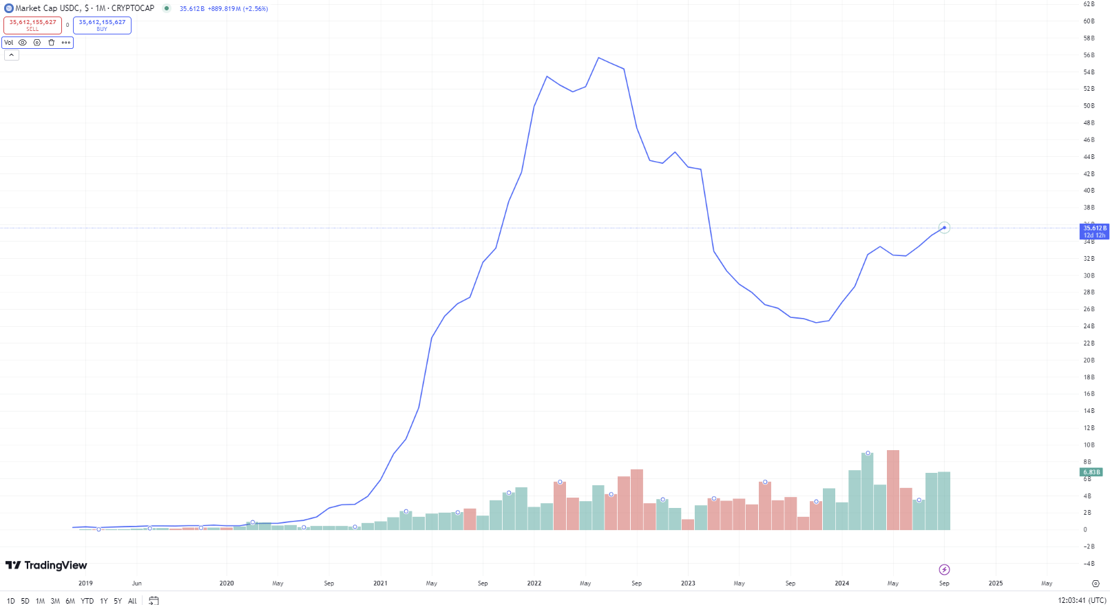 Évolution de la capitalisation boursière (en bleu) et des volumes d'échange de l'USDC