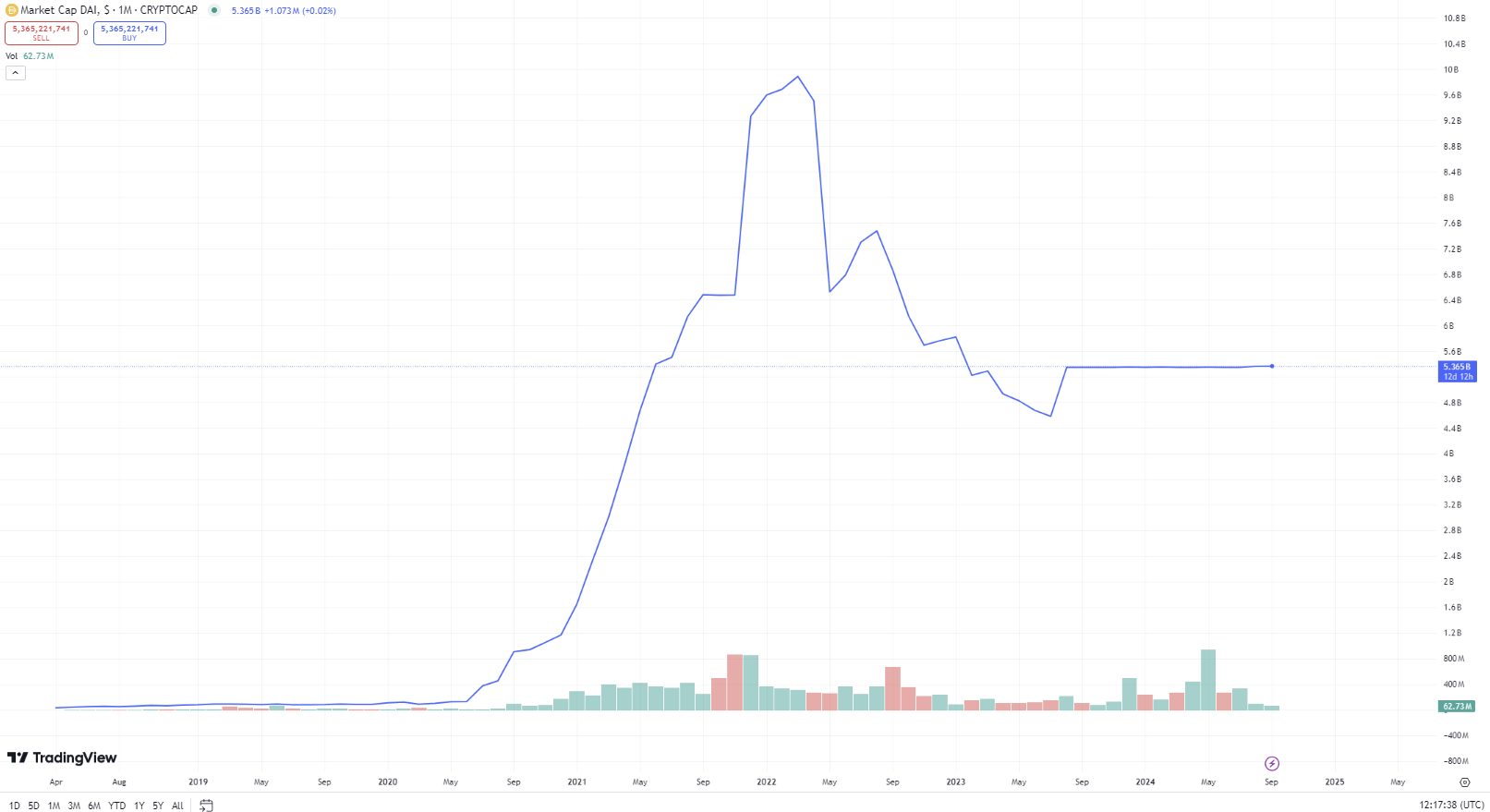 Évolution de la capitalisation boursière (en bleu) et des volumes d'échange du DAI