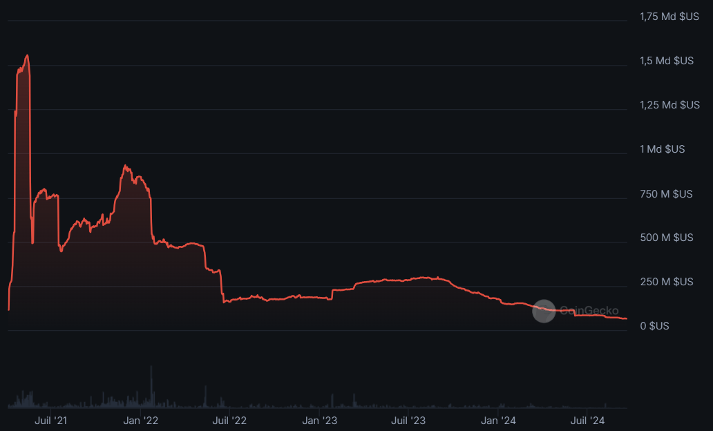 Évolution de la capitalisation boursière (en rouge) et des volumes d'échange du LUSD