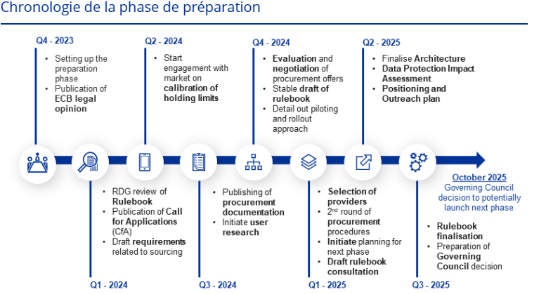 Etapes de mise en place des tests de la phase préparatoire