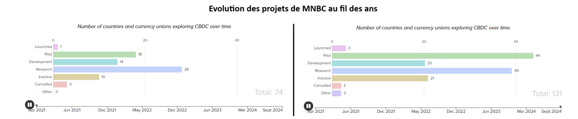 Évolution des projets de MNBC entre 2021 et 2024