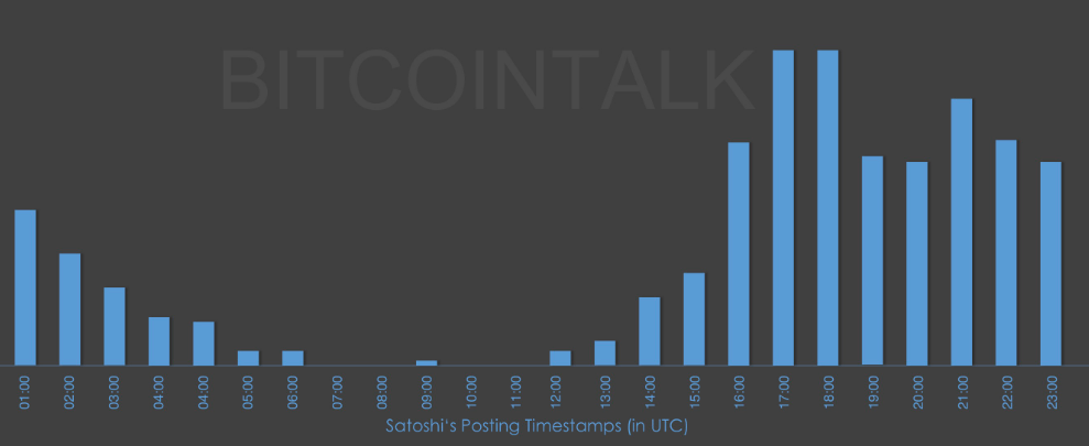 Analyse de l'heure à laquelle ont été postés les messages écrits par Satoshi Nakamoto