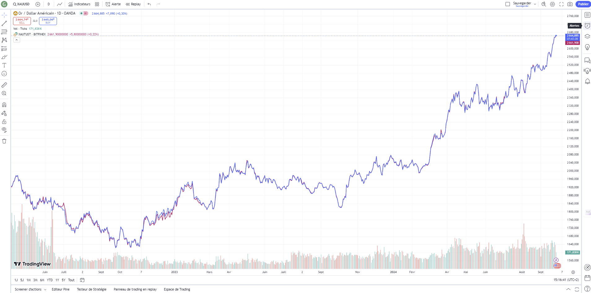 Comparaison du prix de l'once d'or et de celui du XAUT face au dollar