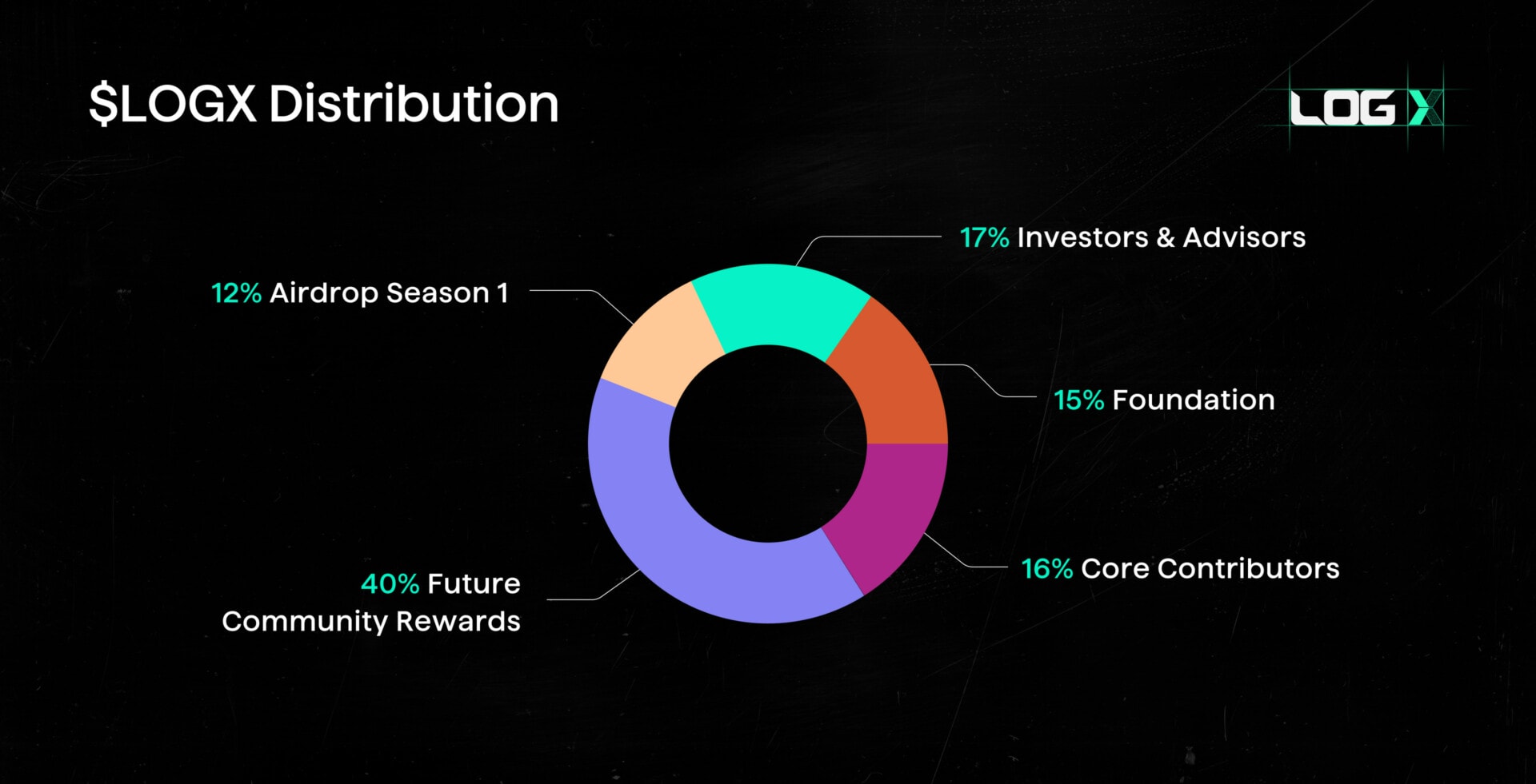 Graphique de la distribution des jetons LOGX