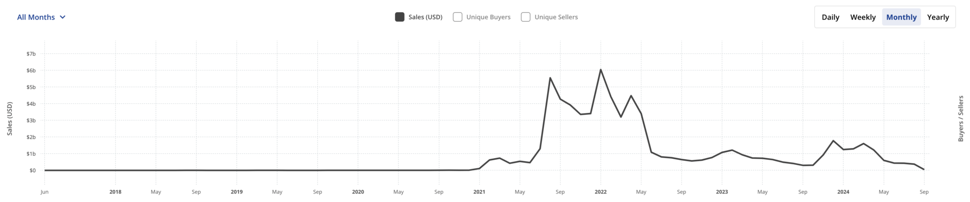 NFT : un marché en quête de sens