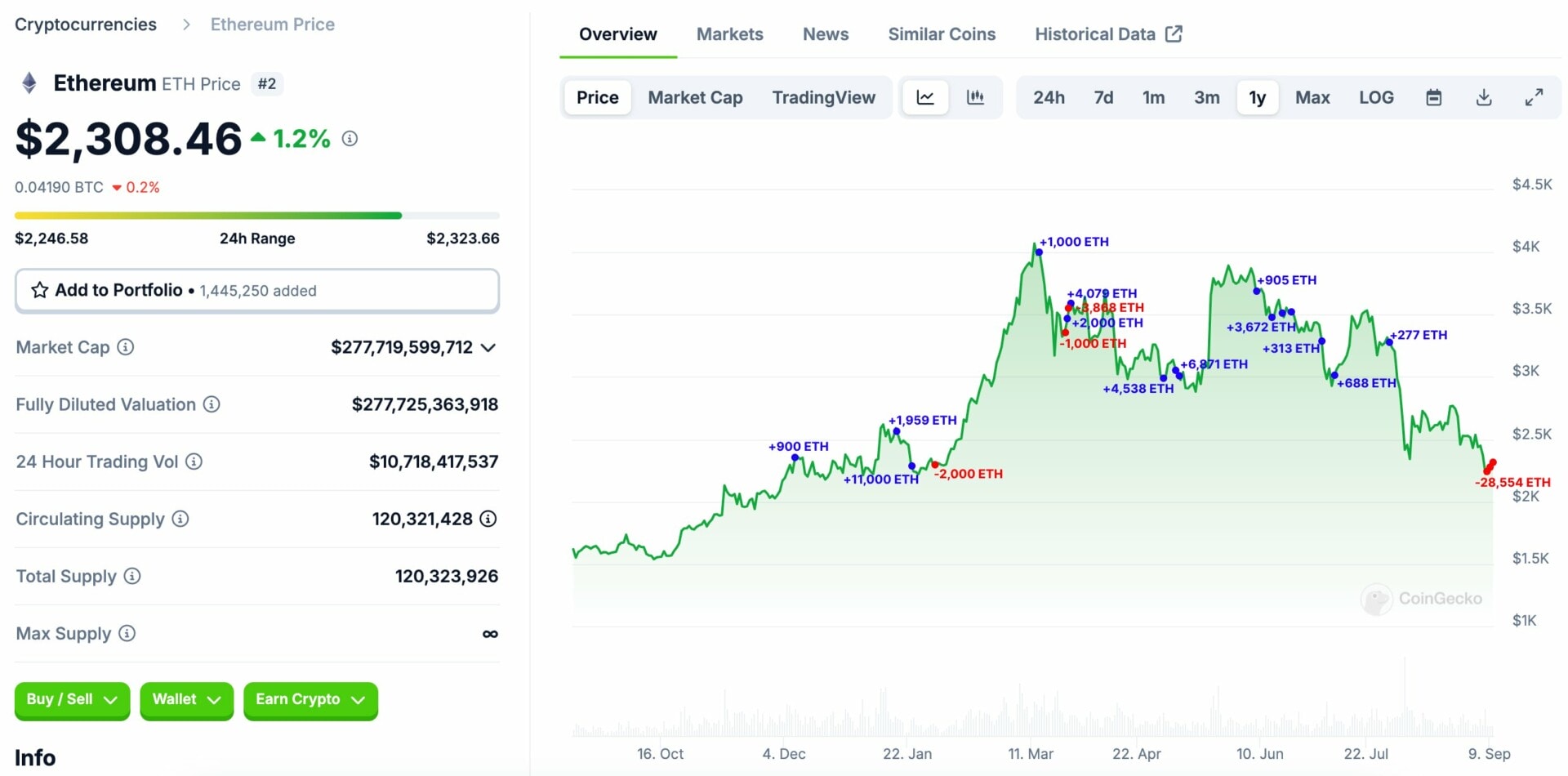 Courbe de l'ETH avec les différents achats et ventes de la whale.