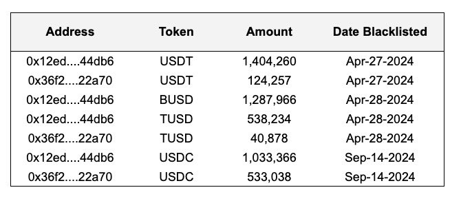 Listes des fonds gelés par les émetteurs de stablecoins.