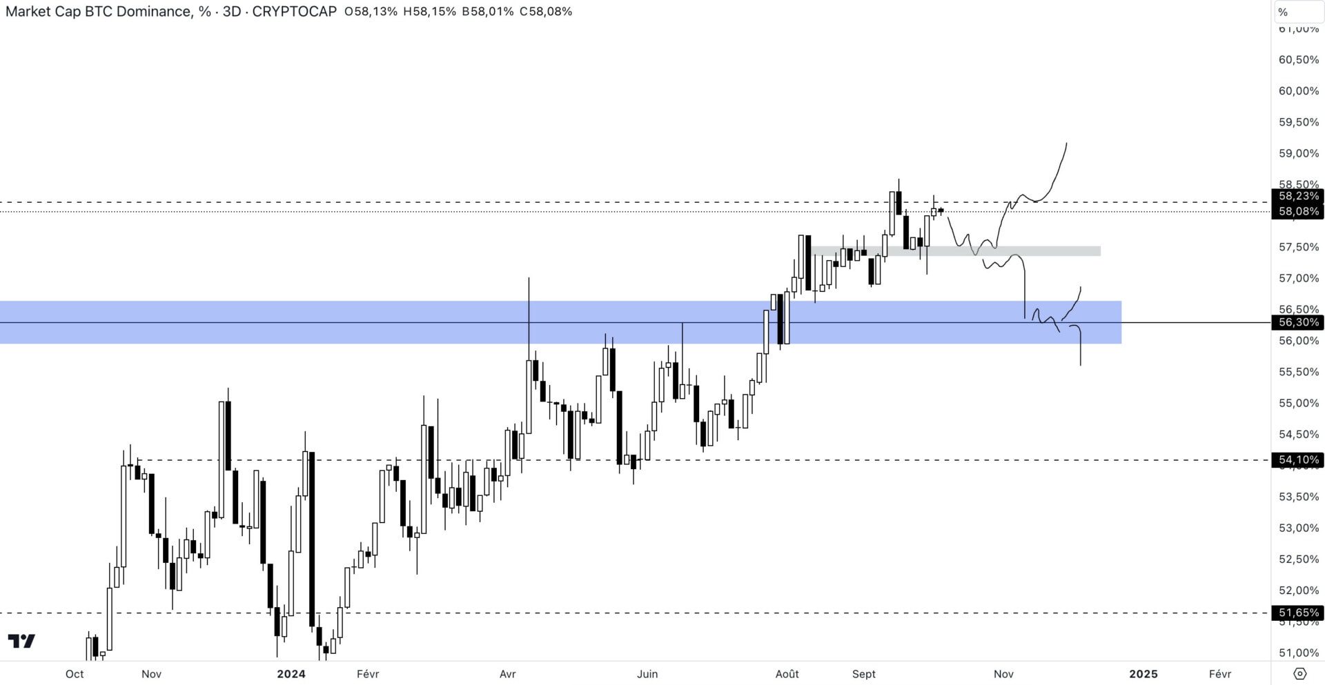 Cours de la dominance de bitcoin sur l'unité de temps 3D
