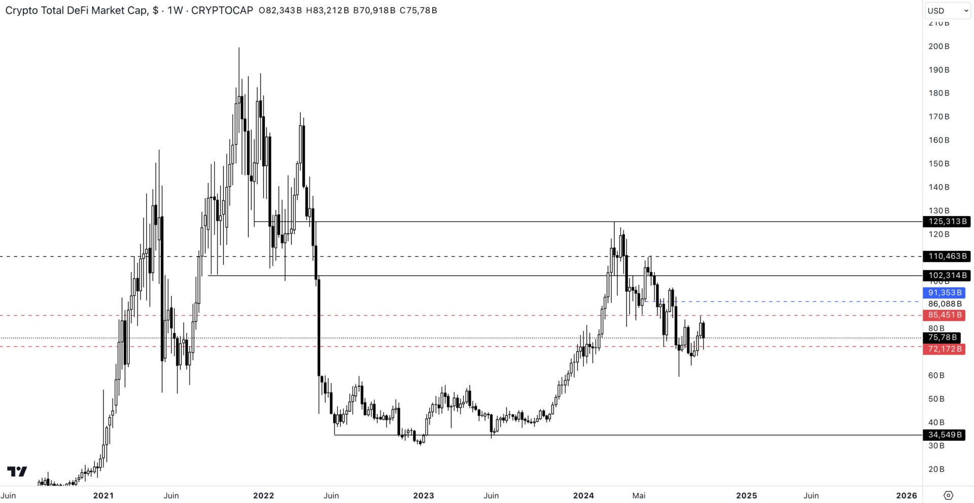 Cours des altcoins de la DeFi face au dollar sur l'unité de temps 1W