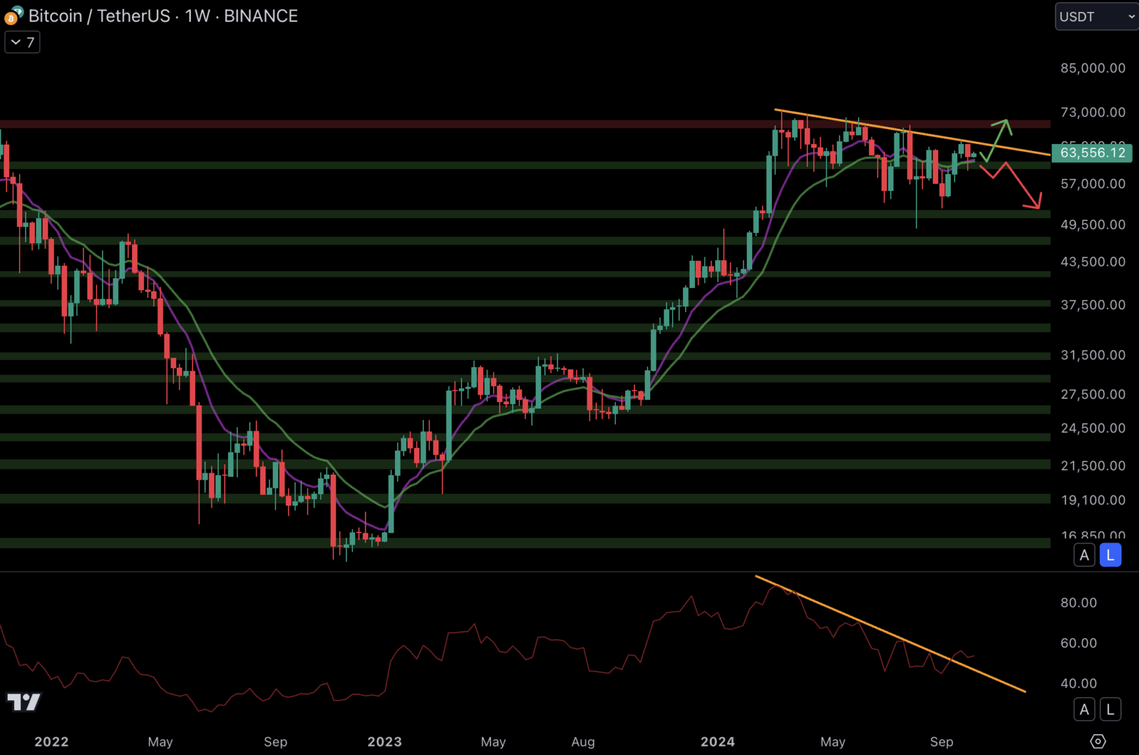 Le cours du Bitcoin conserve les 61 000 $ en hebdomadaire - 7 octobre 2024.