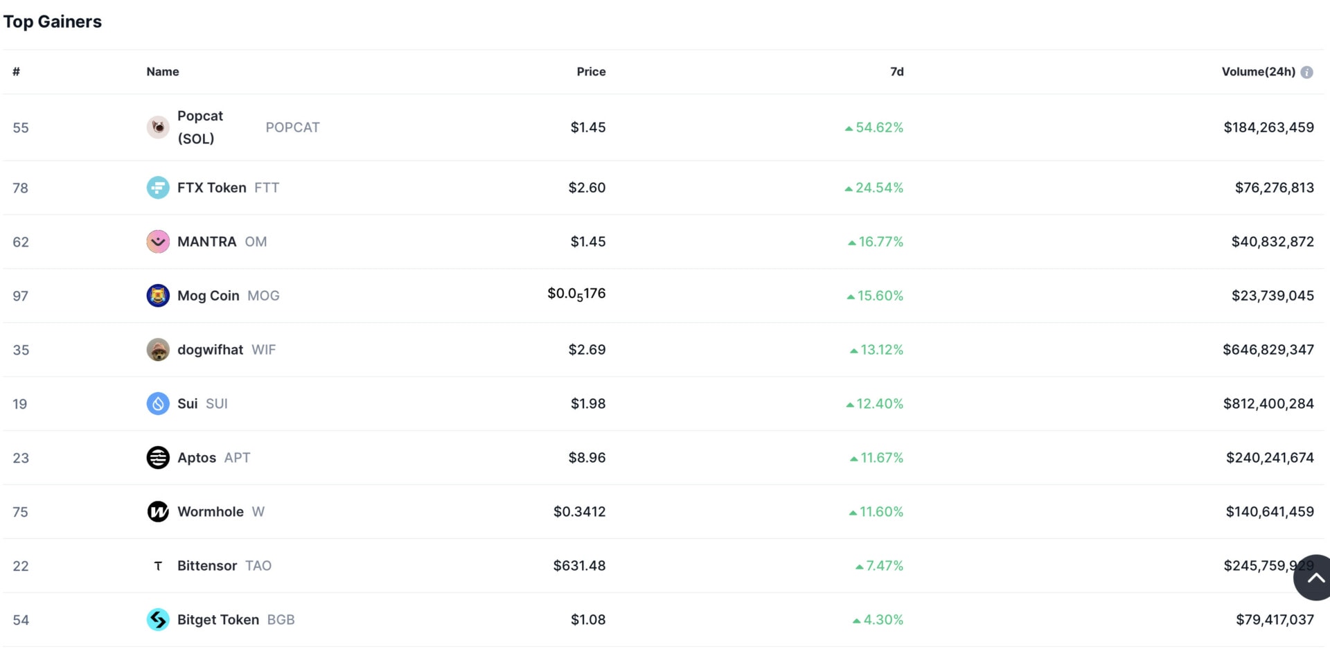 L'altcoin qui a le plus performé sur la dernière semaine est le Popcat (SOL) POPCAT.
