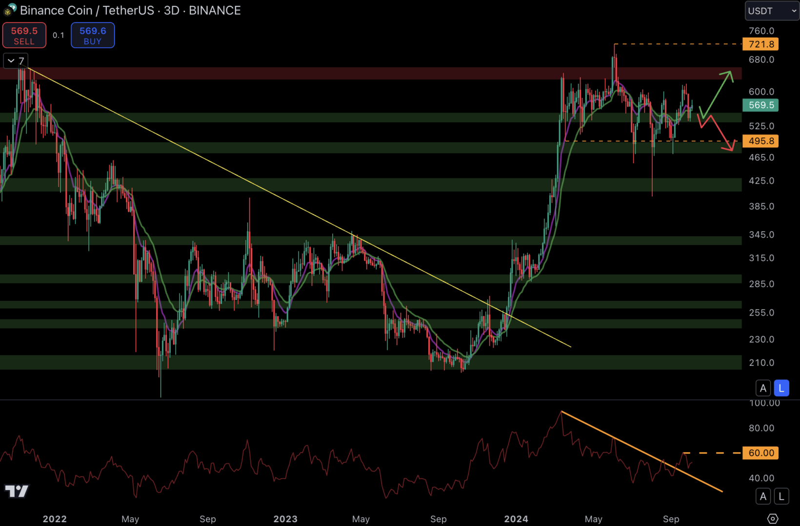 Le cours du Binance Coin est en train de rebondir sur le support à 540 $.