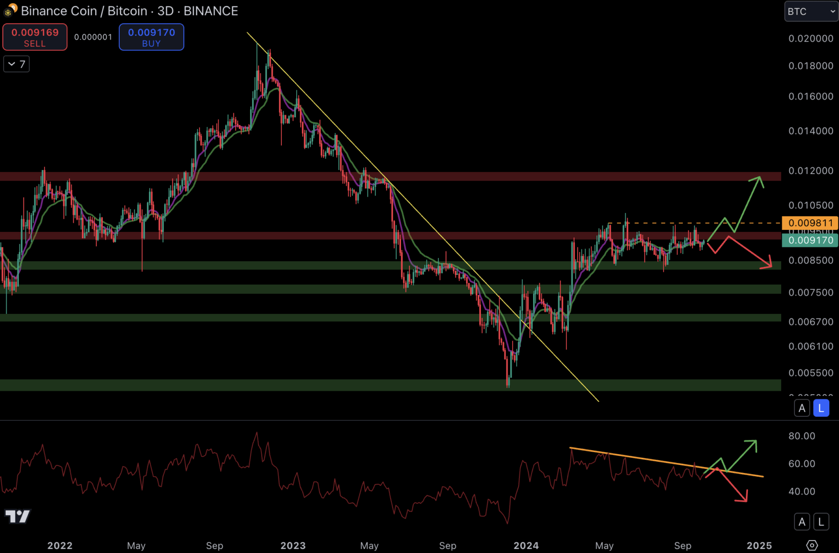 La paire BNB/BTC continue de ranger.