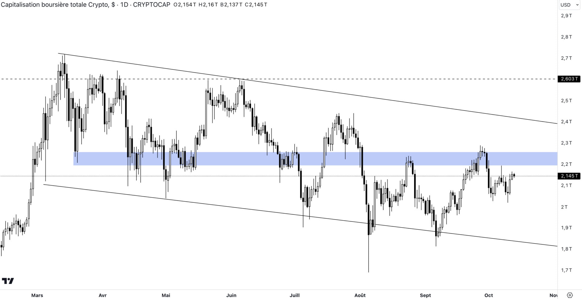 Cours de la capitalisation totale du marché face au dollar à l'échelle journalière (1D)
