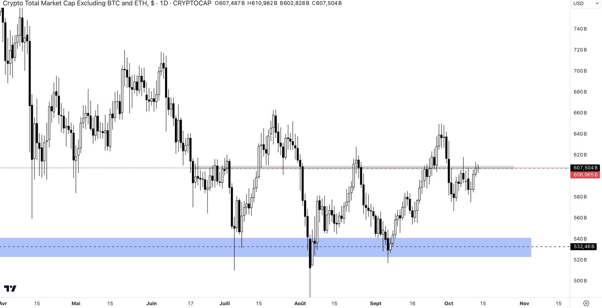 Cours de la capitalisation des altcoins, excluant bitcoin et ethereum, à l'échelle journalière (1D)