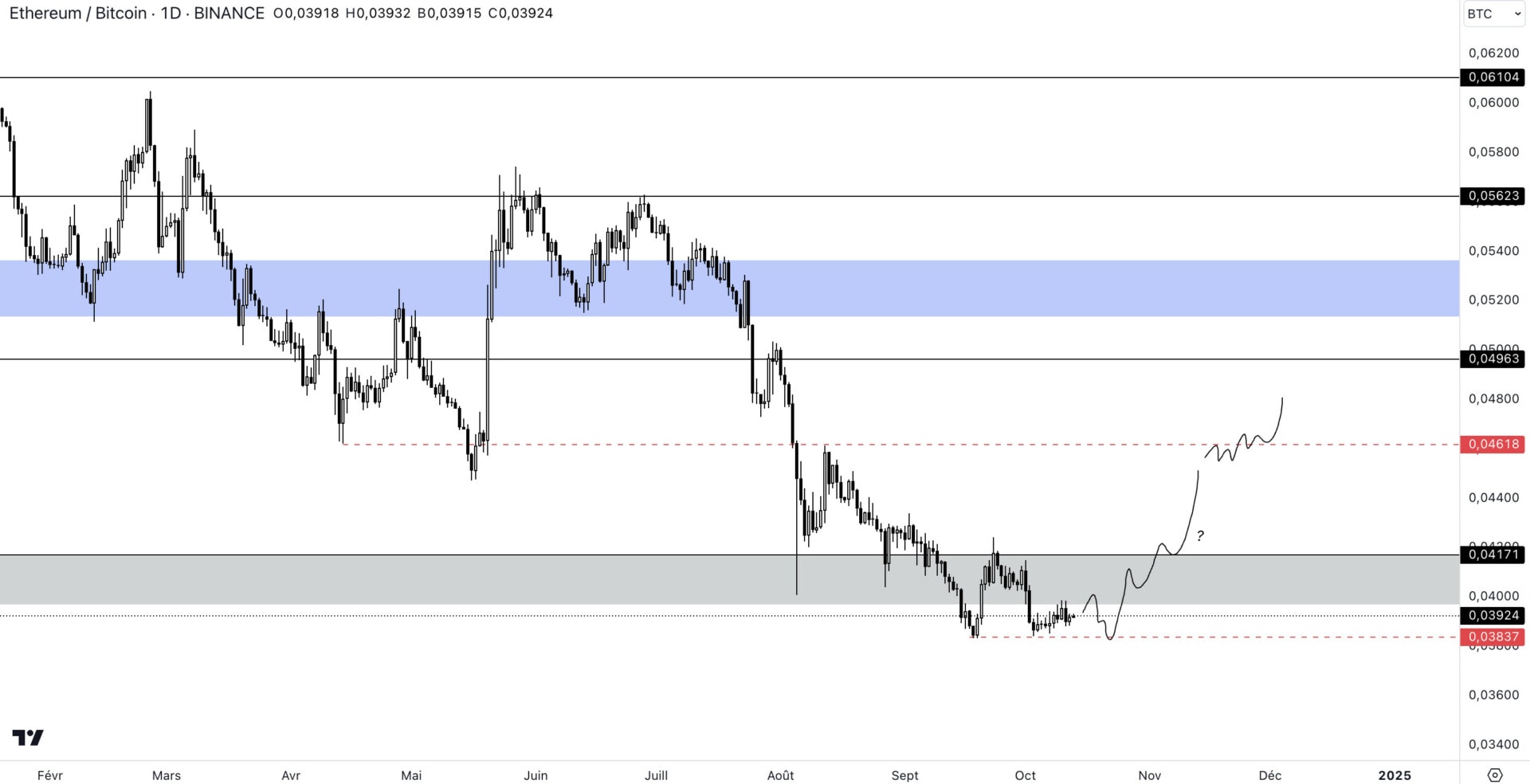 Cours de la paire ETH/BTC sur l'unité de temps journalière (1D)