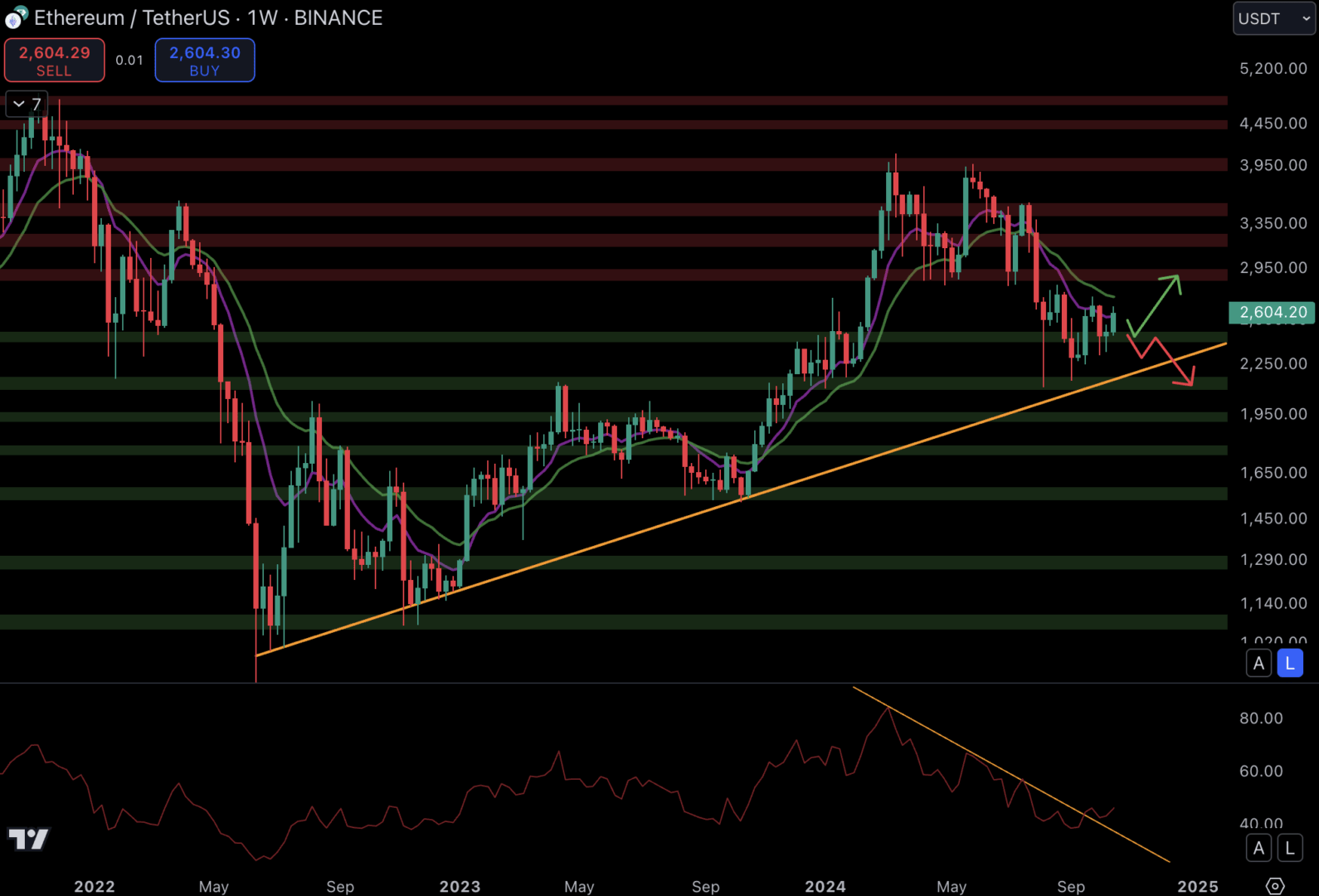 Le cours d'Ethereum rebondit sur le support hebdomadaire à 2 450 $ - 15 octobre 2024.