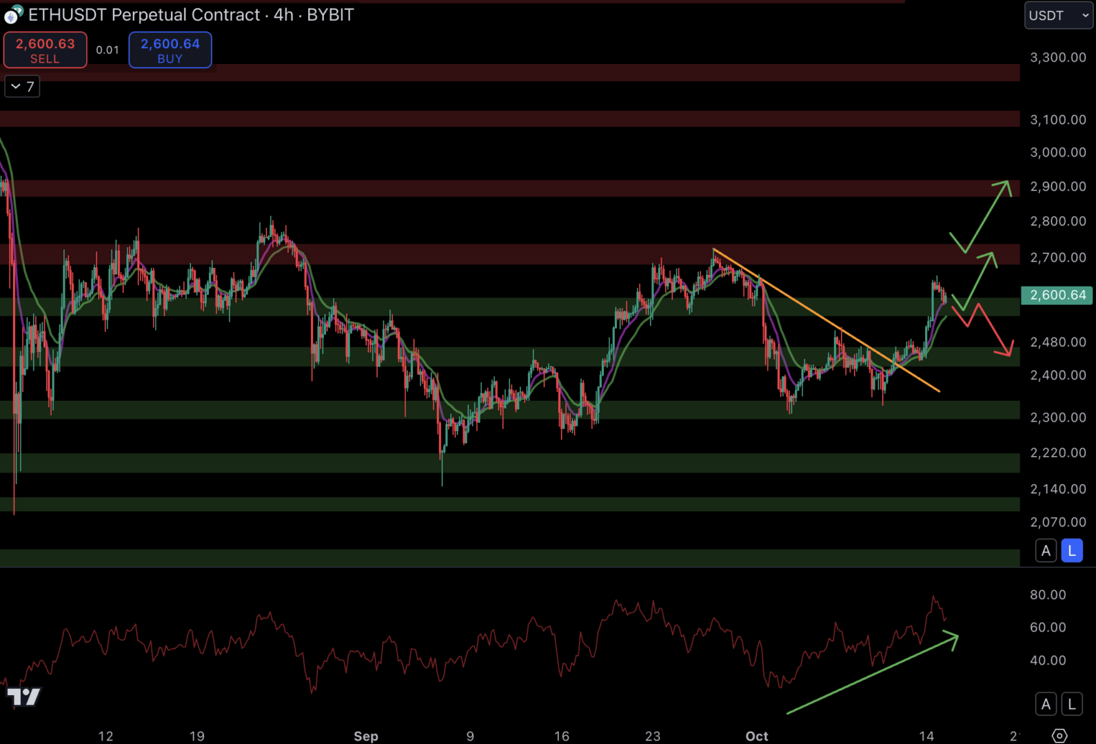 Le cours du Bitcoin pourrait s'appuyer sur le support à 2 570 $ pour retrouver les 2 700 $ - 15 octobre 2024.