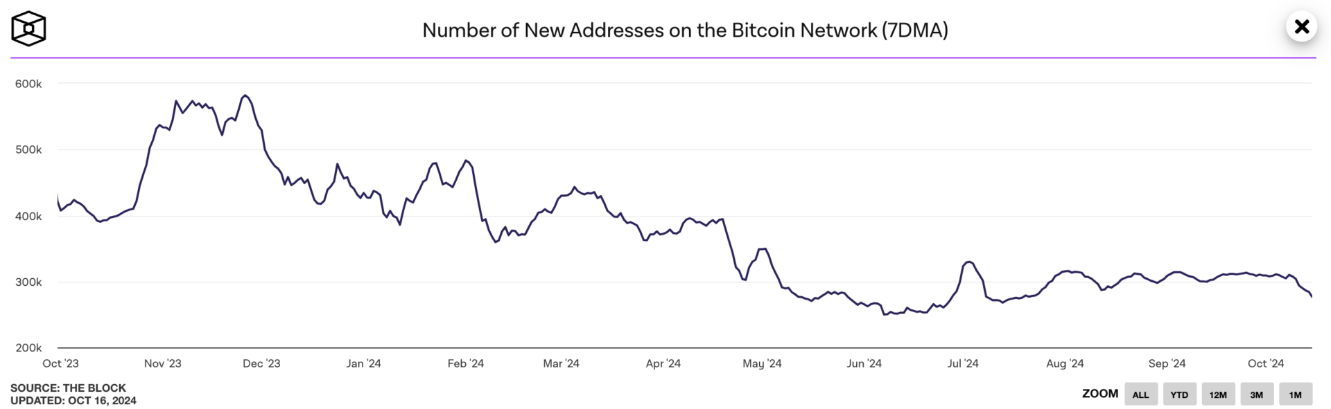 Malgré la hausse du Bitcoin, le nombre de nouvelles adresses chute - 17 octobre 2024.