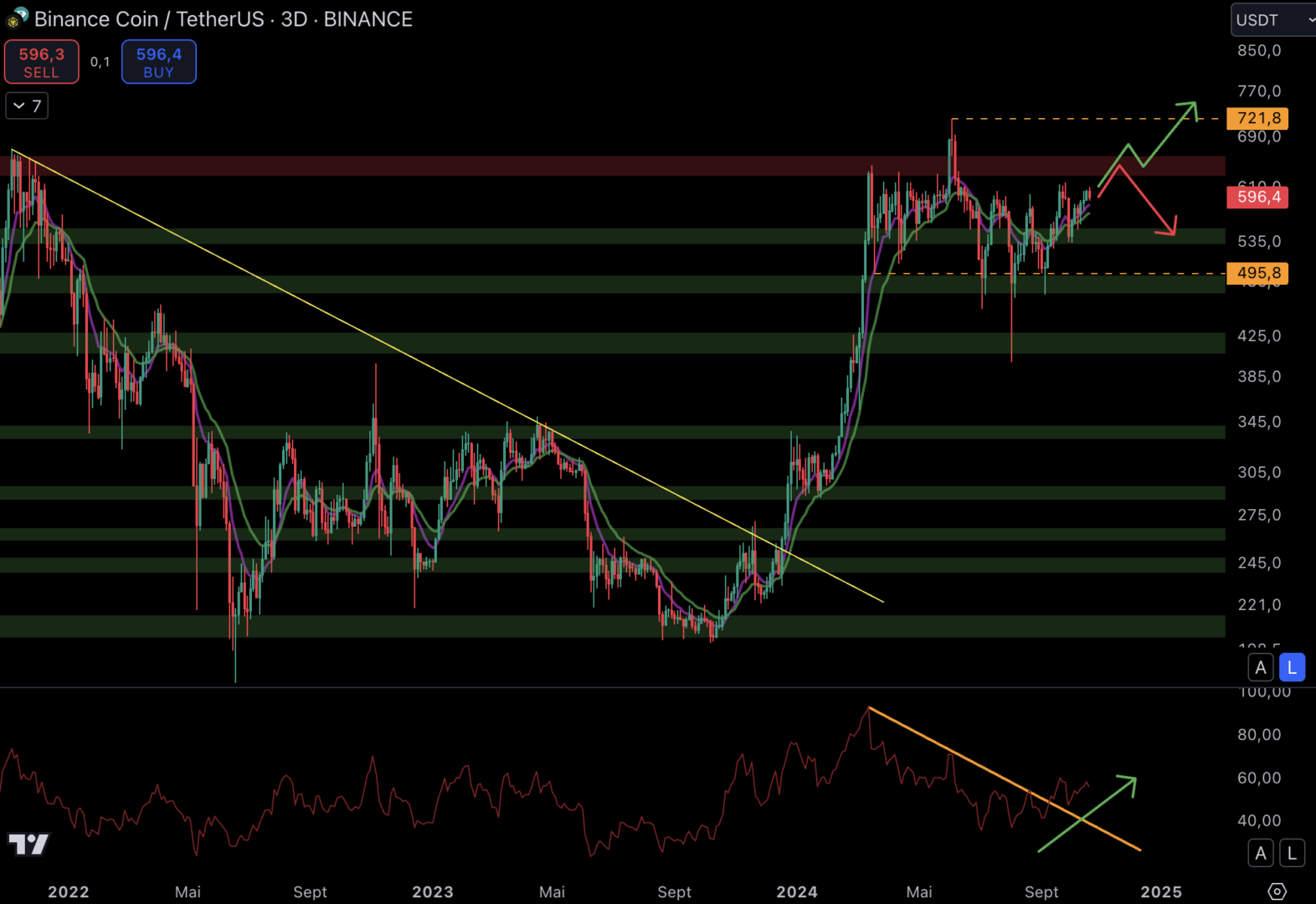 Le Binance Coin se dirige vers la résistance à 640 $.