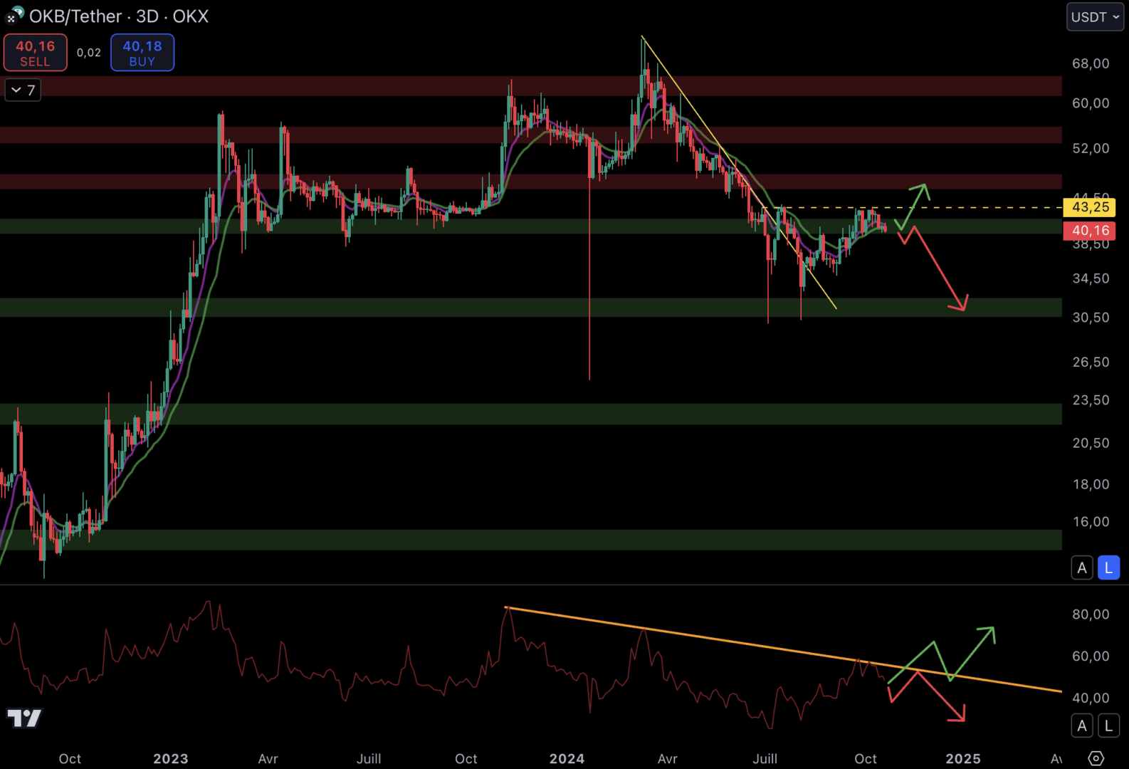 Le cours d'OKB pourrait rebondir sur le support à 41 $.