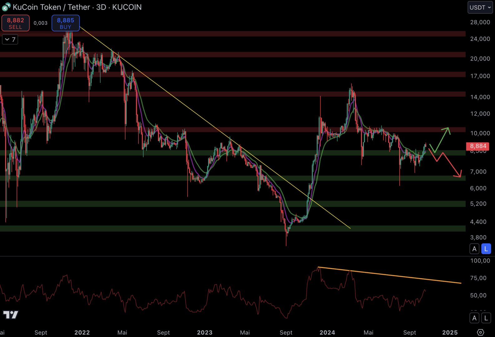 Le KCS pourrait se diriger vers la prochaine résistance à 10,5 $.