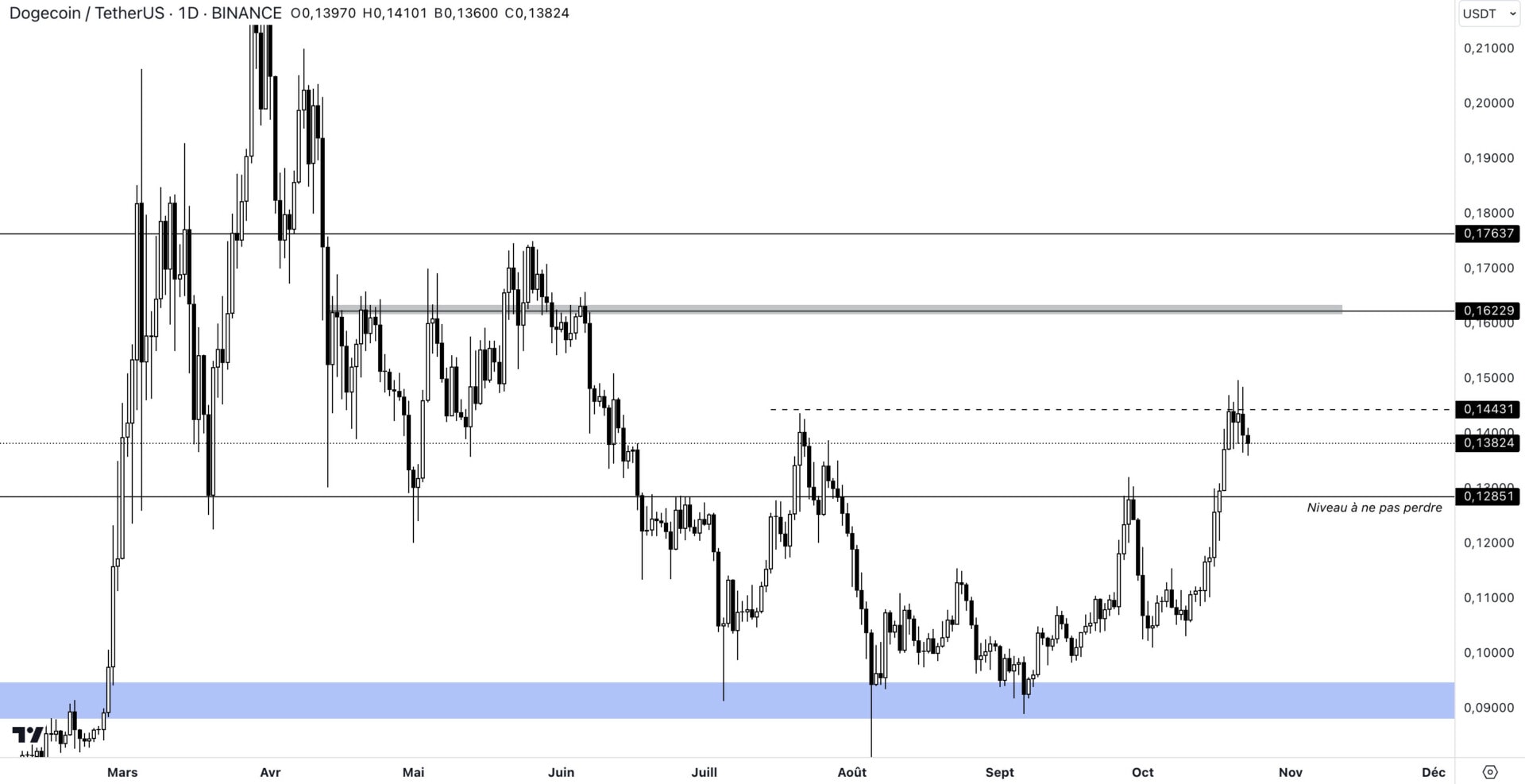 Cours de DOGE sur l'unité de temps journalière face au dollar (1D)