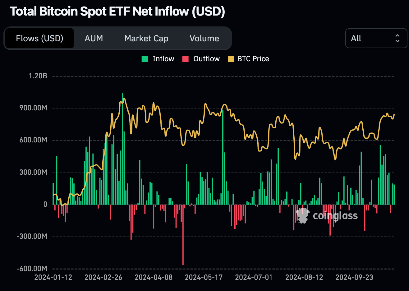Les ETF sont dans le vert pour le mois d'octobre - 26 octobre 2024.