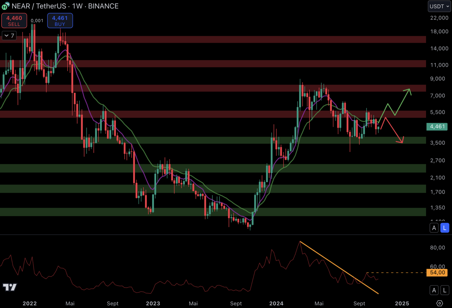 NEAR Protocol (NEAR) est dans un range entre les 3,6 $ et les 5,2 $.