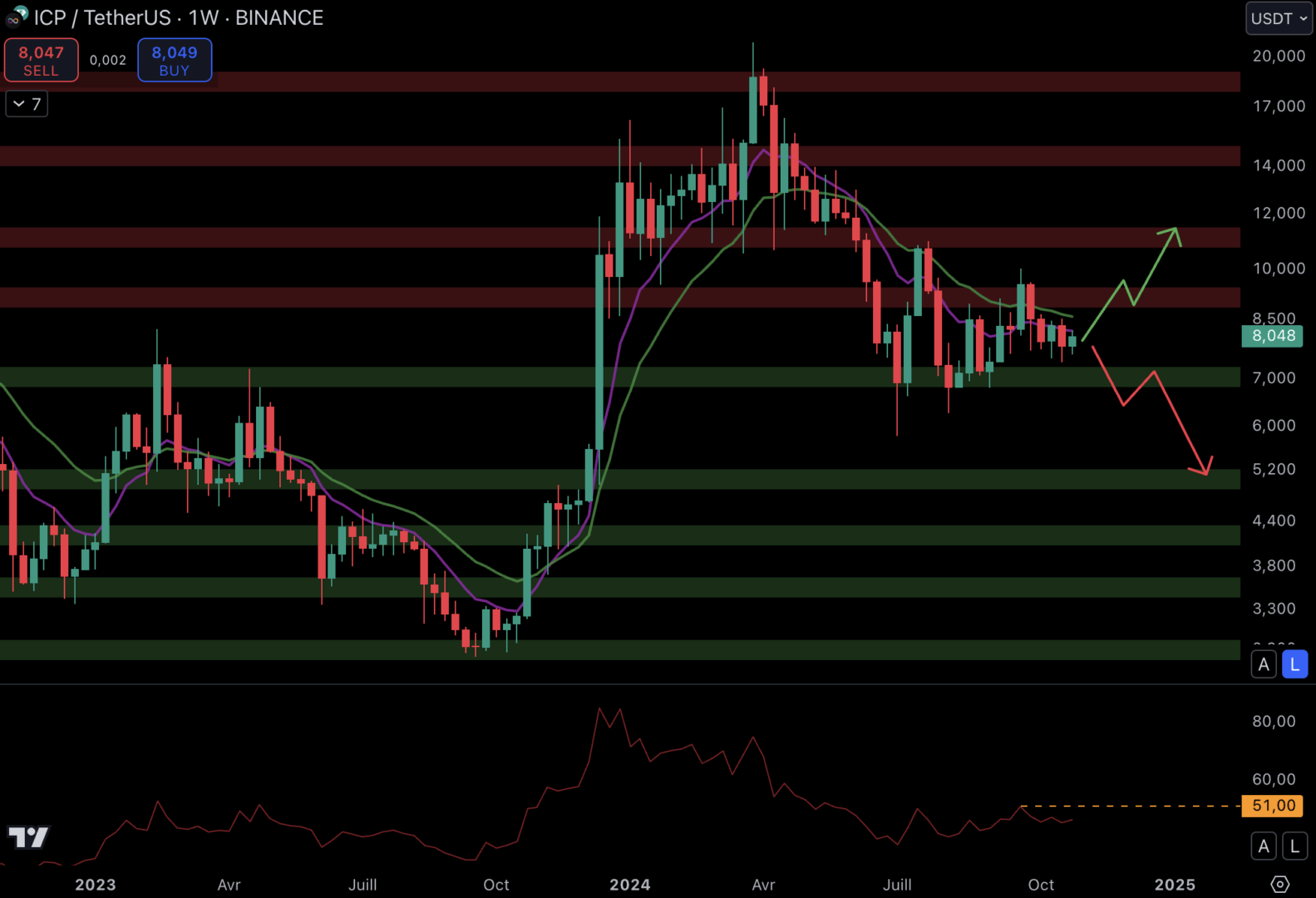 ICP hésite entre la résistance à 9 $ et le support à 7 $.