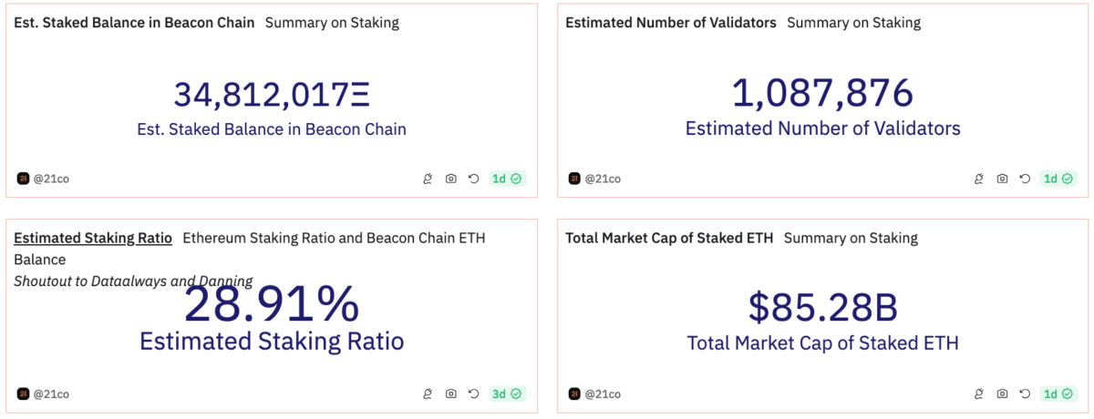 tableau de différentes statistiques du staking sur Ethereum